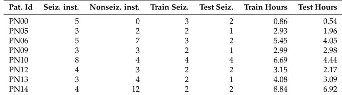 Table 2. Patients used in the cross-validation scheme.
