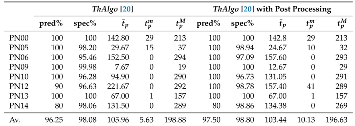 Table 3. Classification results of ThAlgo with and without postprocessing procedure with T = 300