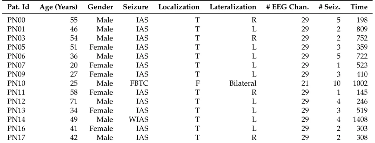 Table 1 reports detailed overviews of the data. More precisely, Columns 2–6 report the clinical information of the patients, including seizure classification according to the criteria of the International League Against Epilepsy [ 22 ]