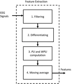 Figure 1. Block diagram of the feature extraction procedure.