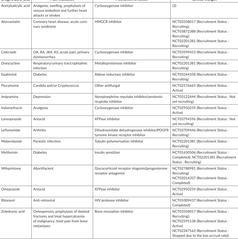 Table 3. Ongoing trials found in Clinicaltrials.gov.