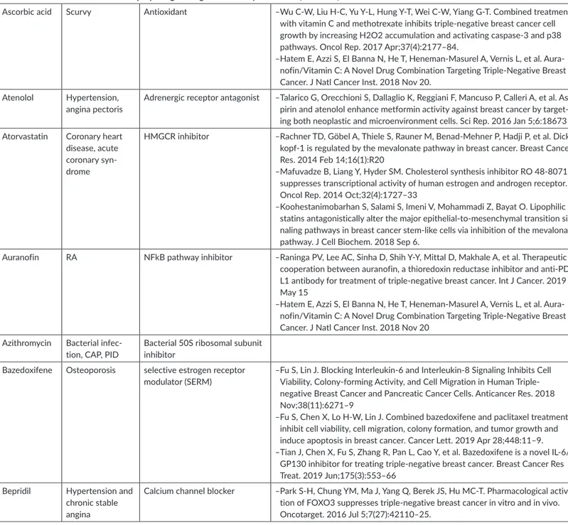 Table S2. Preclinical references for repurposing of drugs for TNBC by ReDO DB. (continued)