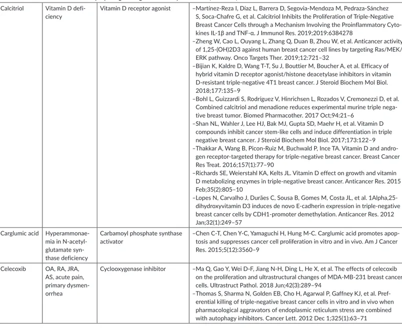 Table S2. Preclinical references for repurposing of drugs for TNBC by ReDO DB. (continued)