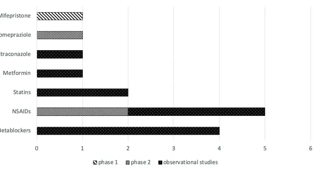 Figure 1. Type of studies per drug. This shows the number of clinical trials (only phase 1 and 2 studies were found) and observational studies conducted  per drug/pharmacological classes.