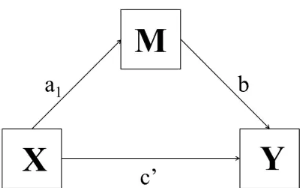 Figure 1. General mediation model: the effect of X (independent variable) on Y (dependent variable)  is mediated by the mediating variable M