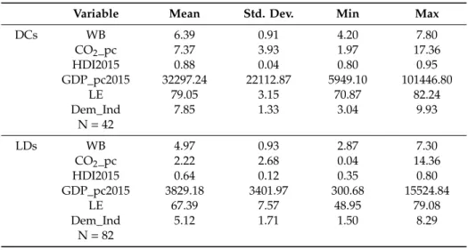 Table 1. Summary statistics for the variables involved in models.