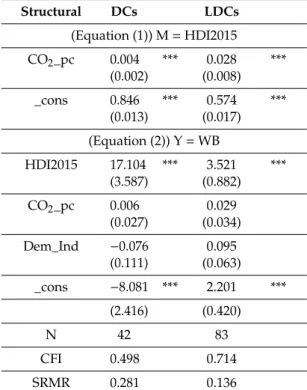 Table 2. Structural equation model (SEM) model for Equations (1) and (2): estimated coefficients (with standard errors) and significance level.