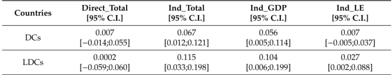 Table 5. Direct effect, total indirect effect, specific indirect effect and their relative 95% confidence intervals (bias corrected).