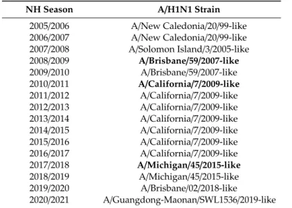 Table 1. Influenza A/H1N1 strain egg-based vaccine composition Northern Hemisphere (NH) for the