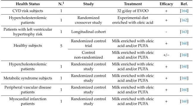 Table 4 summarizes the main clinical studies in which the beneficial effects of oleic acid have been evaluated.