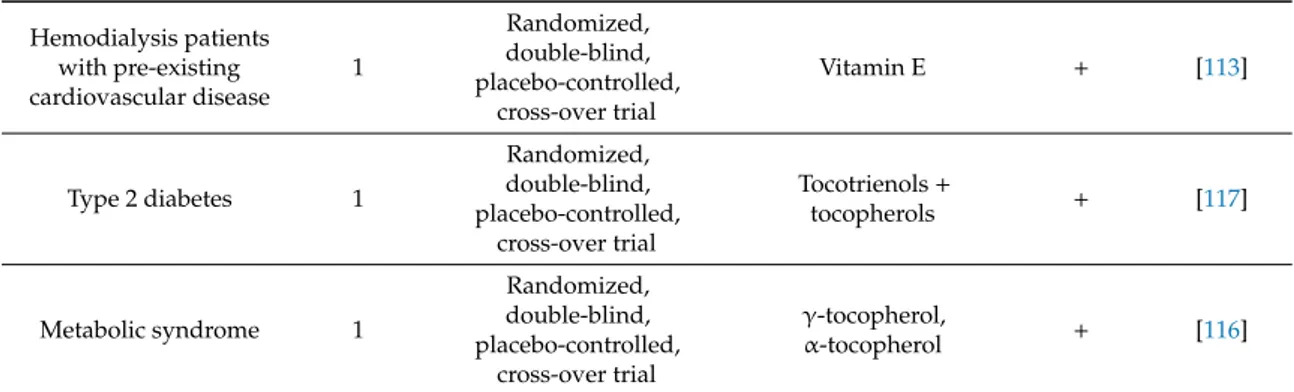 Table 3. Cont. Hemodialysis patients with pre-existing cardiovascular disease 1 Randomized, double-blind, placebo-controlled, cross-over trial Vitamin E + [ 113 ] Type 2 diabetes 1 Randomized, double-blind, placebo-controlled, cross-over trial Tocotrienols