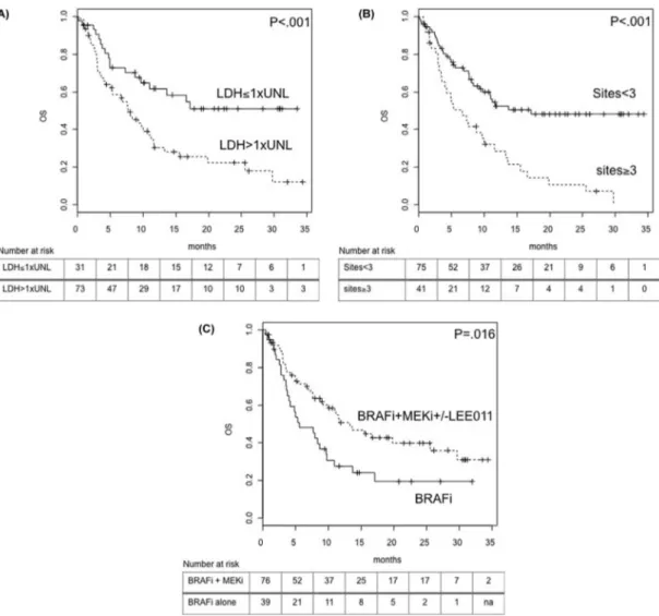 Fig. 3. Kaplan eMeier curves for the study cohort according to the prognostic factors for progression-free survival: (A) more or less than 3 metastatic sites and (B) therapy with monotherapy BRAF inhibitors or combination of BRAF inhibitors and MEK inhibit