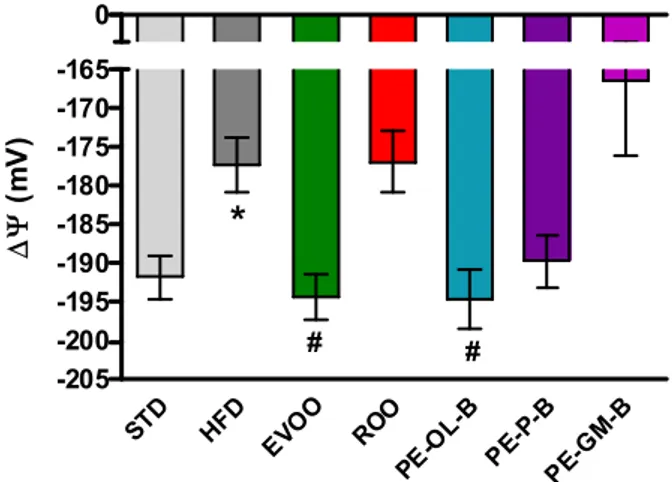 Figure 6. Changes in mitochondrial membrane potential in the different groups. * indicates a  statistically significant difference between the HFD group and the STD group