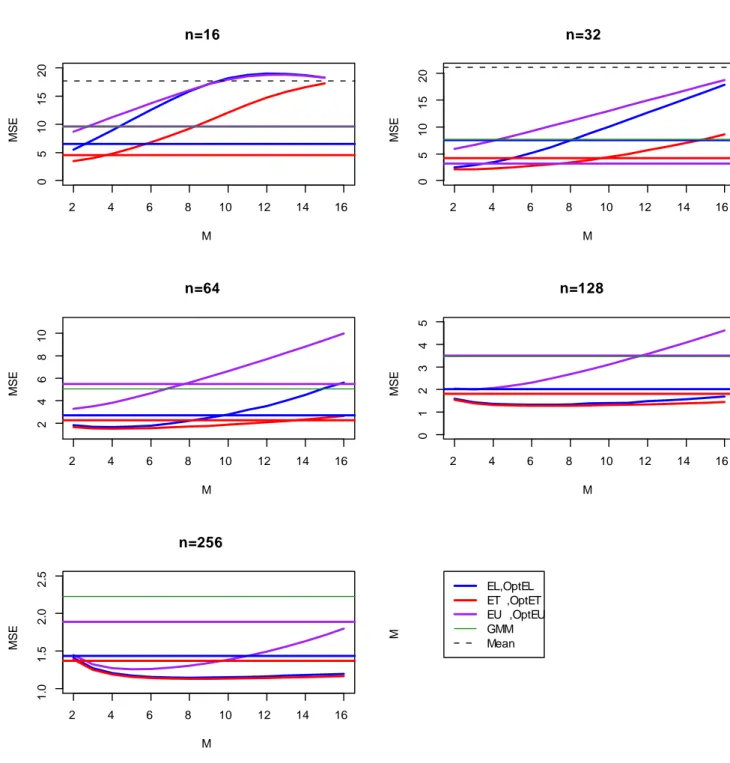 Figure 3: MSE of the Z-estimator as M varies for DGP 1