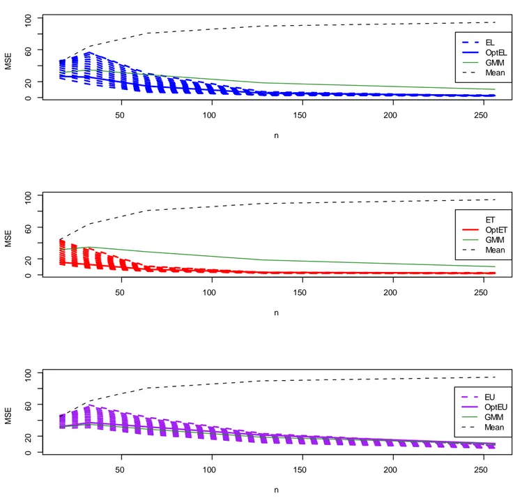 Figure 8: MSE of the Z-estimator as n varies for DGP 2