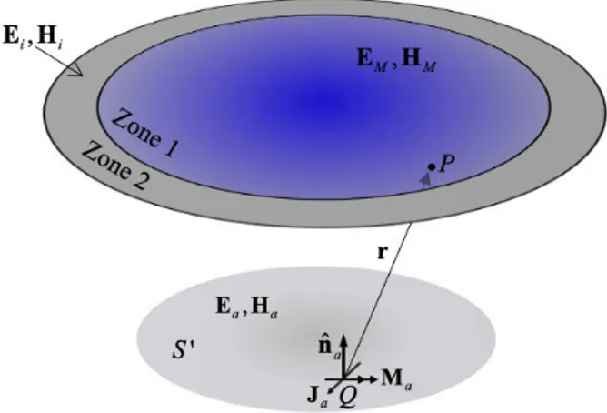 FIGURE 3. Geometry for the calculation of spillover radiation and transmitted fields through a MetS illuminated by a feed that is characterized by equivalent electric and magnetic currents distributed over a surface S 0 .