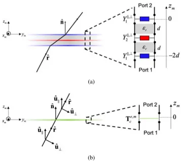 FIGURE 4. (a) Left: illustration of transmission for a plane wave incident on a subwavelength symmetric stack consisting of three impedance surfaces