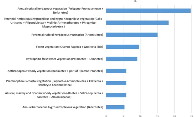 Figure 2. Percentages of alien-dominated communities in physiognomically and ecologically homogeneous groups of classes and 