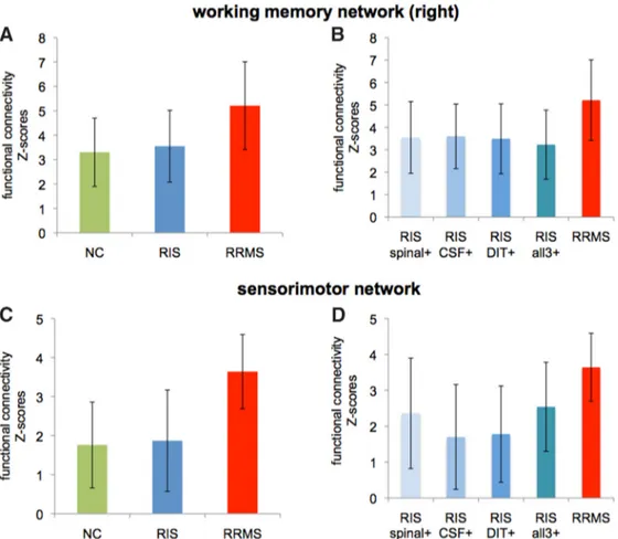 Figure 5. Columns and error bars represent mean and SD of FC values (z scores) averaged across the significant clusters in the right working memory network (A) and sensorimotor network (C)