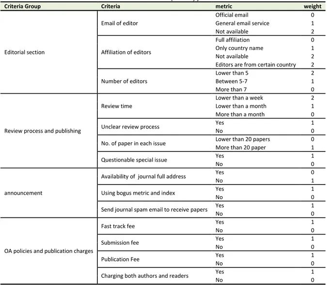 Table 1. Criteria to rank predatory journals 