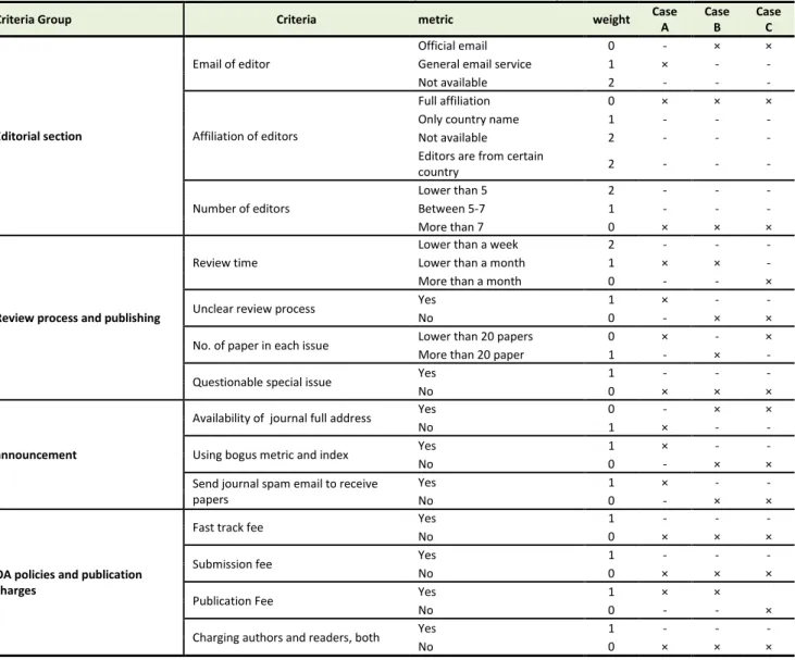 Table 2. Value of criteria for each journals in the case study 