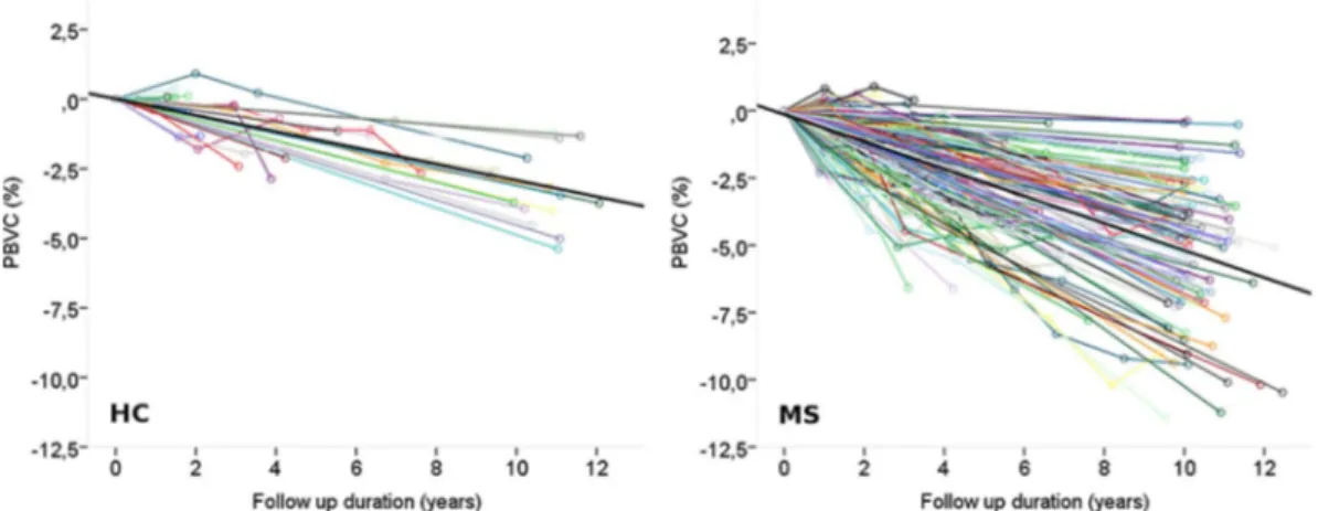 Figure 1 ‘ Spaghetti’ plots reporting, with different colours, the percent brain volume change (PBVC) between every time point for each healthy control (HC; left panel) and each patient with multiple sclerosis (MS; right panel) with the ﬁtted average slope