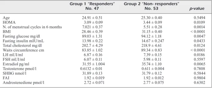 Table I. Basal characteristics of study population. Data are presented as Mean(M) ± Standard Deviation (SD)