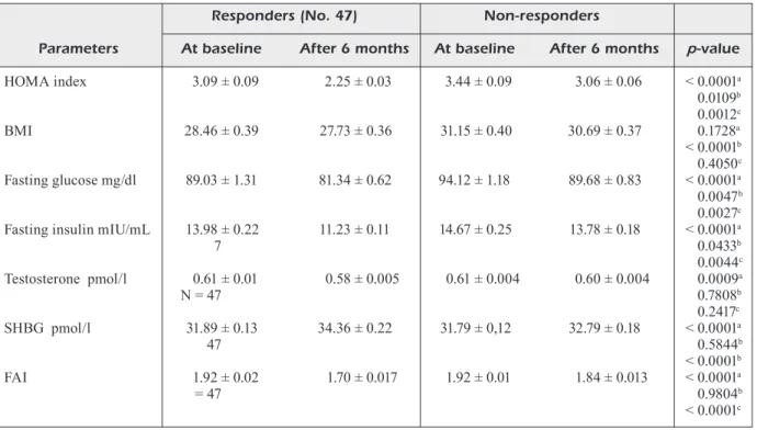 Table II. HOMA, BMI, basal glucose and insulin and androgens before and after 6 months treatment with Mefotrmin 1500  mg (500 mg three times a day): Data are presented as Mean(M) ± Standard Deviation (SD).