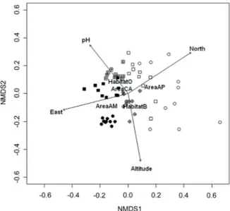 Table 3. Comparison of basic data (species richness, abundance  and ranges) for the two habitat types investigated in the present  study.