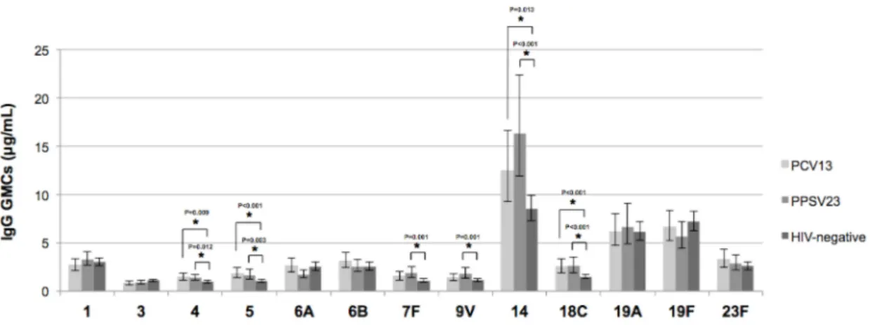 Fig 4. Geometric mean concentration of vaccinated groups, PCV13 and PPSV23, at 48 weeks compared to level of unvaccinated HIV-negative control group