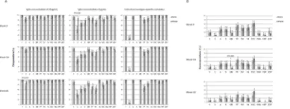 Fig 5. Seroprotection and seroconversion rates. (A) Proportion of responders who achieved IgG