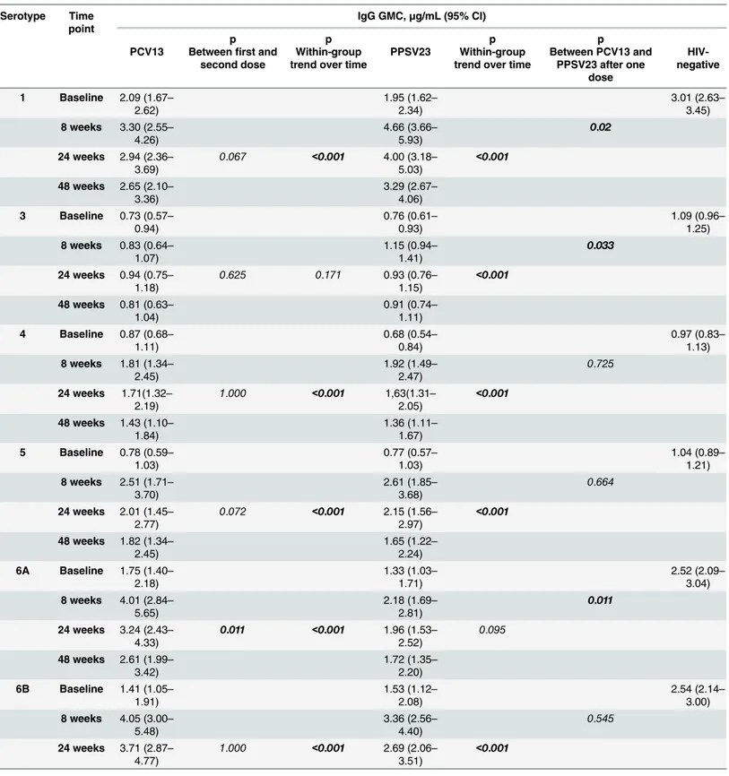 Table 2. Geometric mean concentration (GMC) and 95% confidence intervals (CIs) of IgGs against pneumococcal serotypes included in PCV13 before (baseline) and after immunization (8, 24 and 48 weeks) with PCV13 or PPSV23 in HIV+ patients