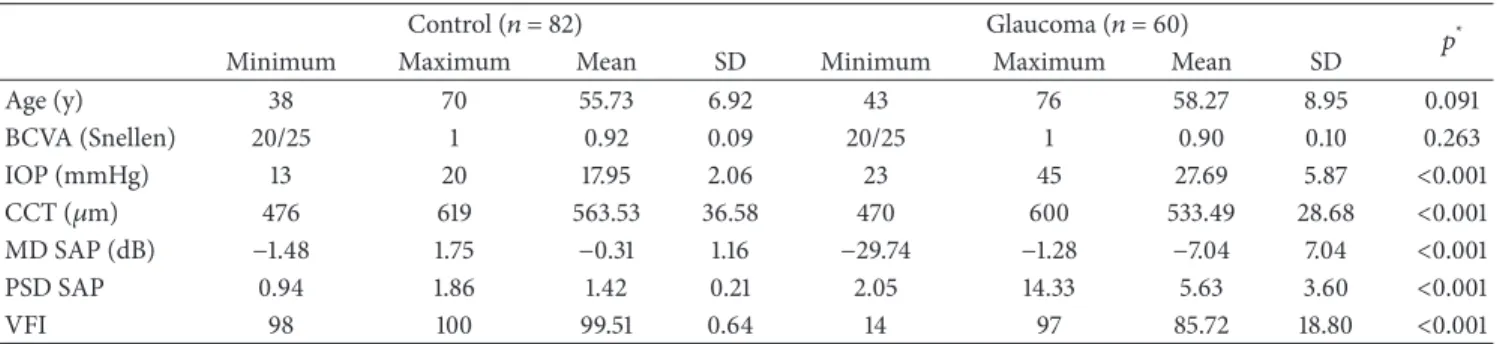 Table 1: Demographic and clinical characteristics of the sample.