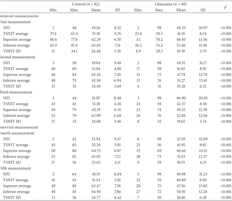 Table 2: SLP parameters for the five tests performed in the normal and glaucoma groups.