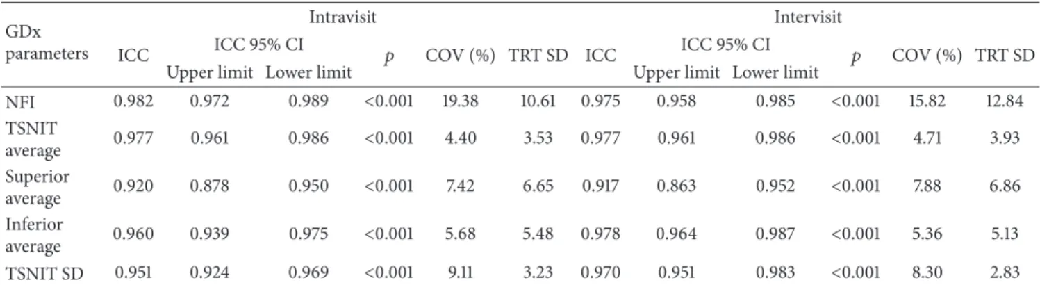 Table 4: Intravisit repeatability and intervisit reproducibility of SLP-ECC parameters in the glaucoma group (