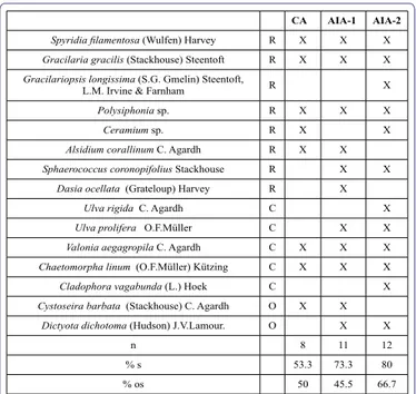 Table 5: Labile Organic Matter (LOM) % content on sedimentary matter, dried to 