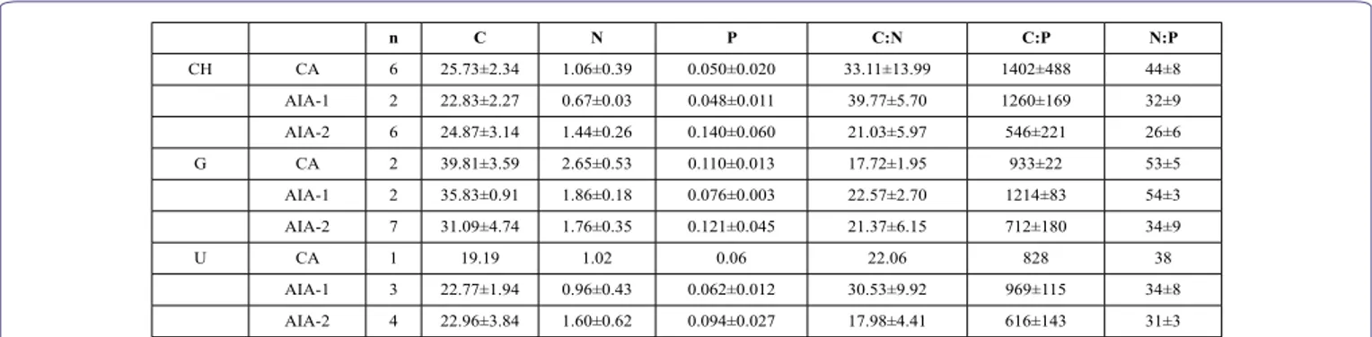 Table 8: Carbon (C), Nitrogen (N), Phosphorus (P) percentage content on macroalgal thalli dried to constant weight at 75°C, and related atomic ratio (C:N:P; C:N), of Cha- Cha-etomorpha linum (CH), Gracilariaceae not determined (G) and Ulva prolifera (U), c