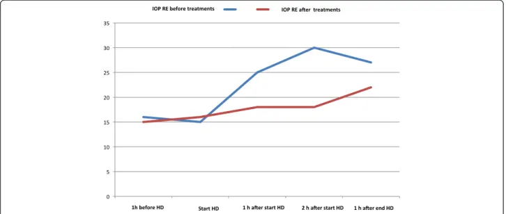 Fig. 3 Differences between IOP before and after i.v. glucose and panretinal photocoagulation treatments