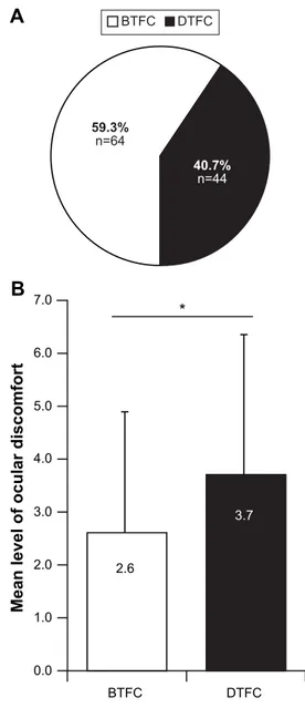 Figure 2 Patient preference and ocular discomfort.