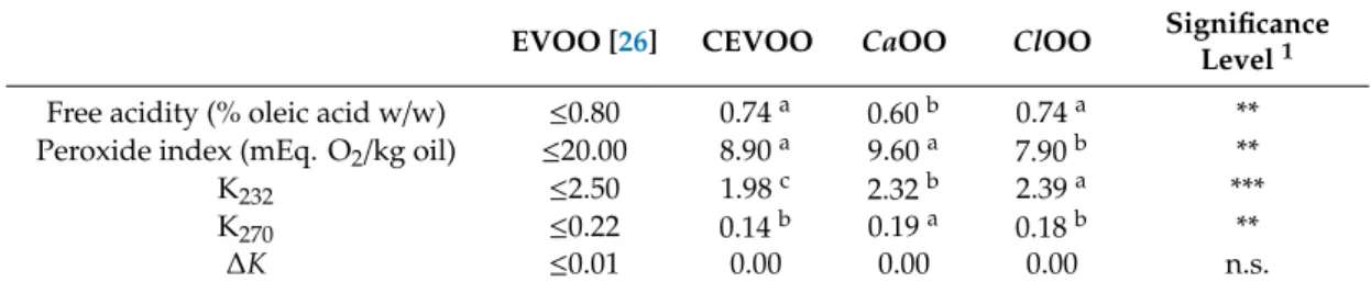 Table 4. Chemical characterization of the control (CEVOO), Citrus x aurantium peel olive oil (CaOO), Citrus limon peel olive oil (ClOO) and EVOO legal limits Regulation [ 26 ].