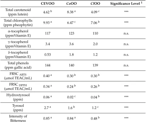 Table 5. Phytochemical characterization of control (CEVOO), Citrus x aurantium olive oil (CaOO) and Citrus limon olive oil (ClOO).