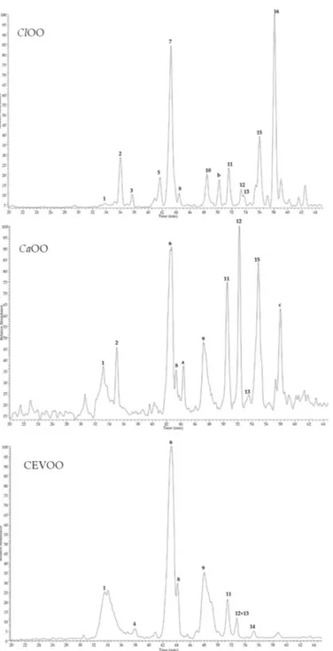 Figure 2. HPLC-ESI-MS/MS profiles, registered in negative ion mode, of control (CEVOO), Citrus x