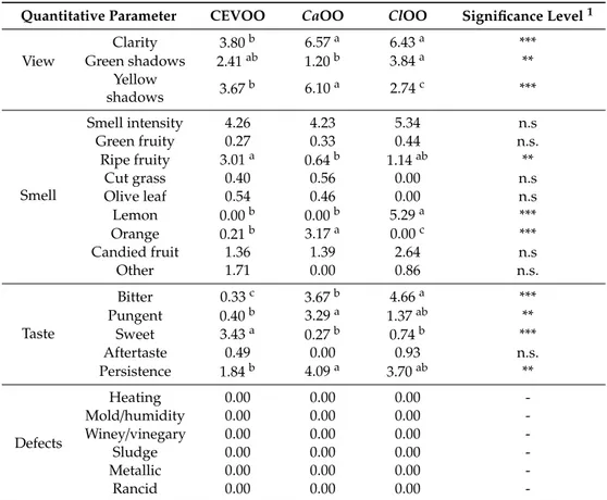 Table 7. Two-way ANOVA calculated for all the parameters evaluated by panelists during tasting sessions for the three olive oils, with the panelists and addition of citrus peels as main effects.