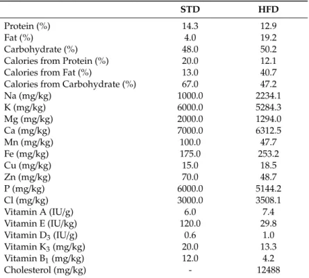 Table 3. Composition of the two diets used: standard diet (STD) and high fat diet (HFD).