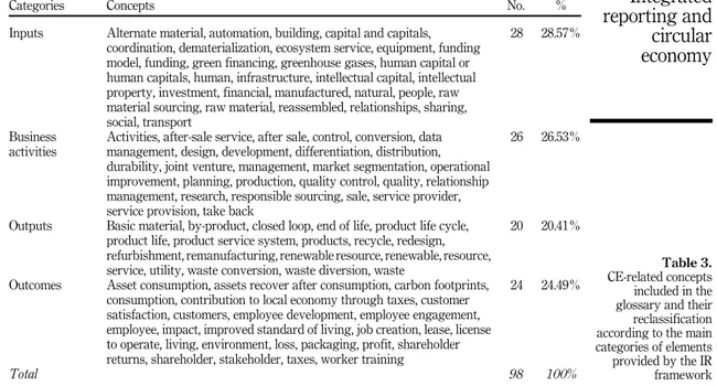 Figure 3 since the company acquires raw materials and wasteful items outside of the company thereby recycling waste (loop R4 –recycling) and subsequently (re)manufacturing them (loop R3 –remanufacturing) to generate new products for the customers