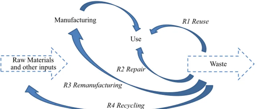 Figure 1. Key operations and loops in a CEIntegratedreporting andcirculareconomy