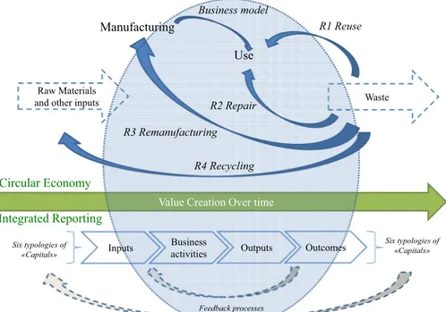 Figure 3. Parallel and synergies between CE and IRIntegratedreporting andcirculareconomy