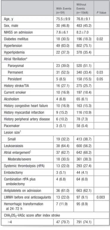 Table 3. Characteristics of Patients With and Without Outcome Events With Events (n =59) WithoutEvents(n =1068) P Value Age, y 75.5 9.9 76.8 9.1 Sex, male 30 (46.8) 483 (45.2) NIHSS on admission 7.6 6.1 8.2 7.0 Diabetes mellitus 18 (30.5) 196 (18.3) 0.