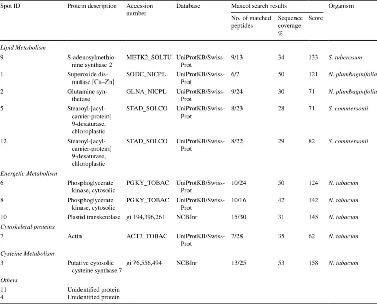 Table 3    Differentially abundant proteins after pollen tube treatment with WMN Spot ID Protein description Accession 