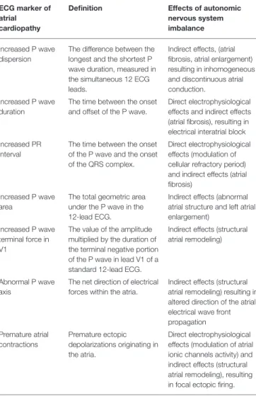 TABLE 1 | Electrocardiographic markers of atrial cardiopathy and influences of autonomic nervous system.